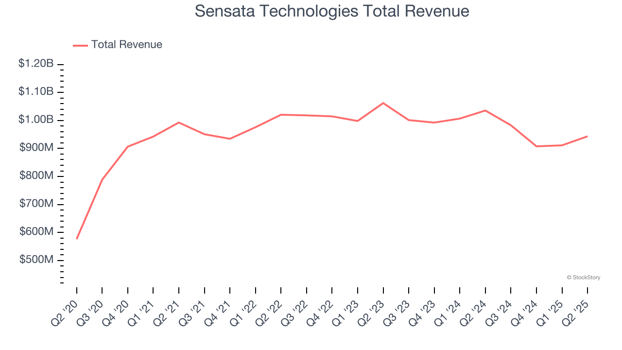 Sensata Technologies Total Revenue