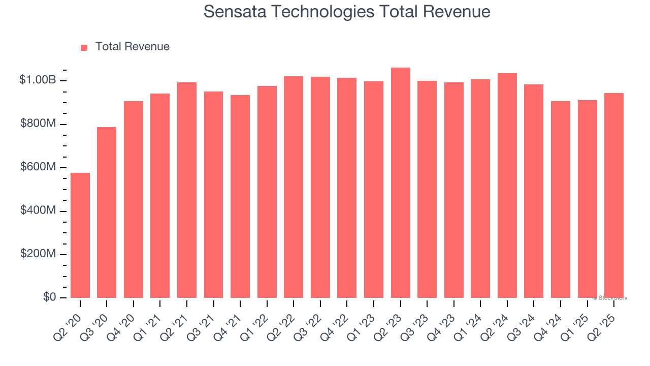 Sensata Technologies Total Revenue