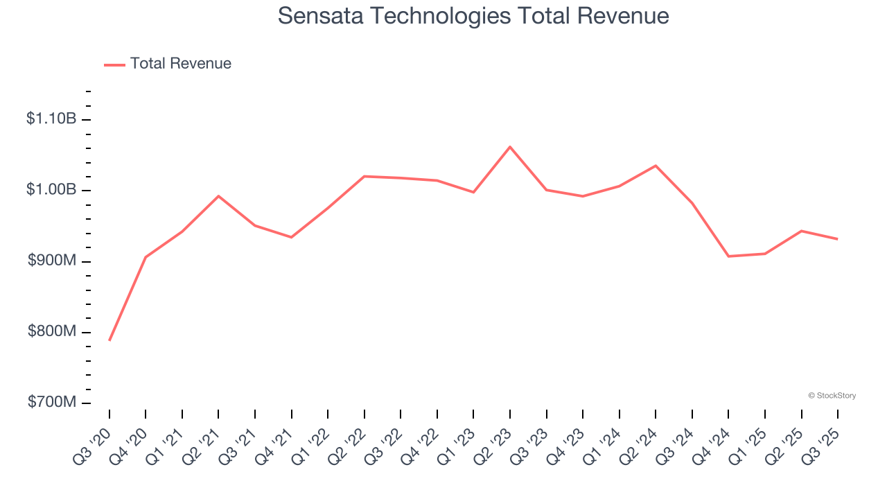 Sensata Technologies Total Revenue
