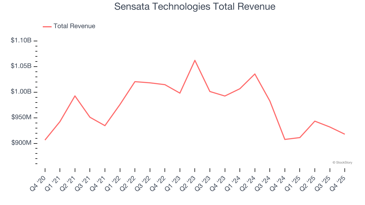 Sensata Technologies Total Revenue