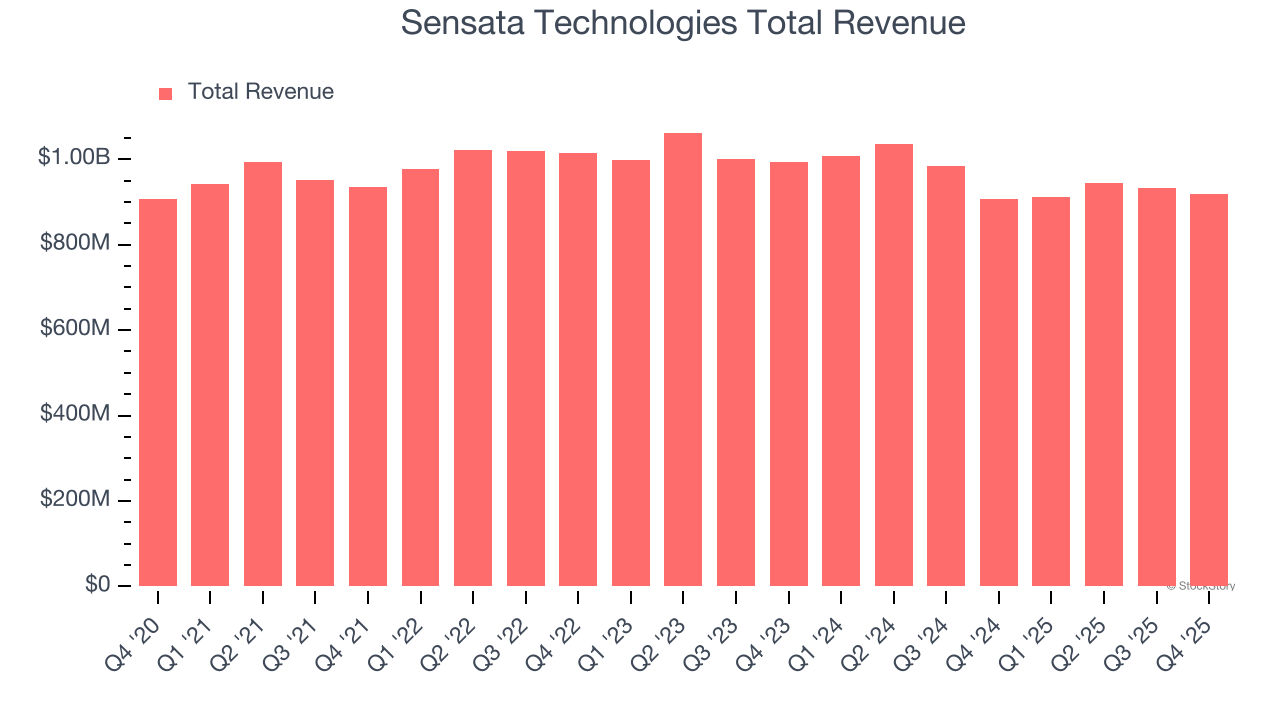 Sensata Technologies Total Revenue