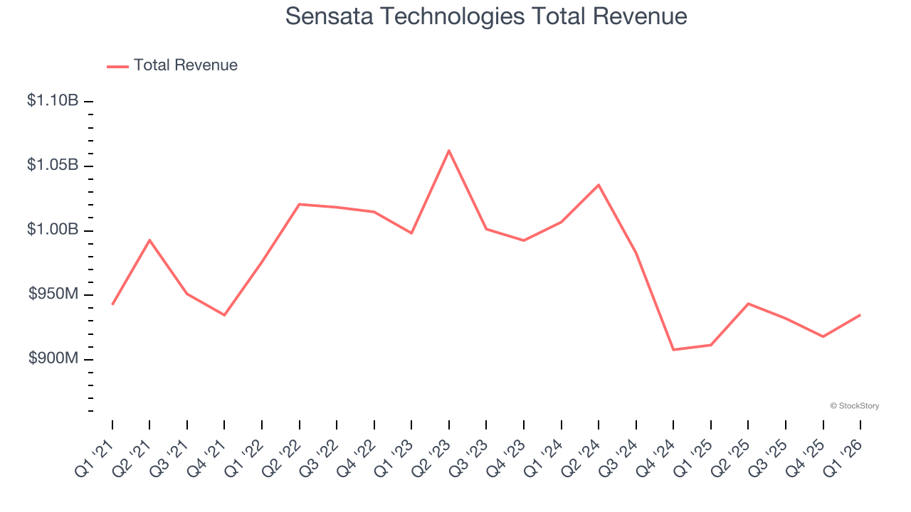 Sensata Technologies Total Revenue
