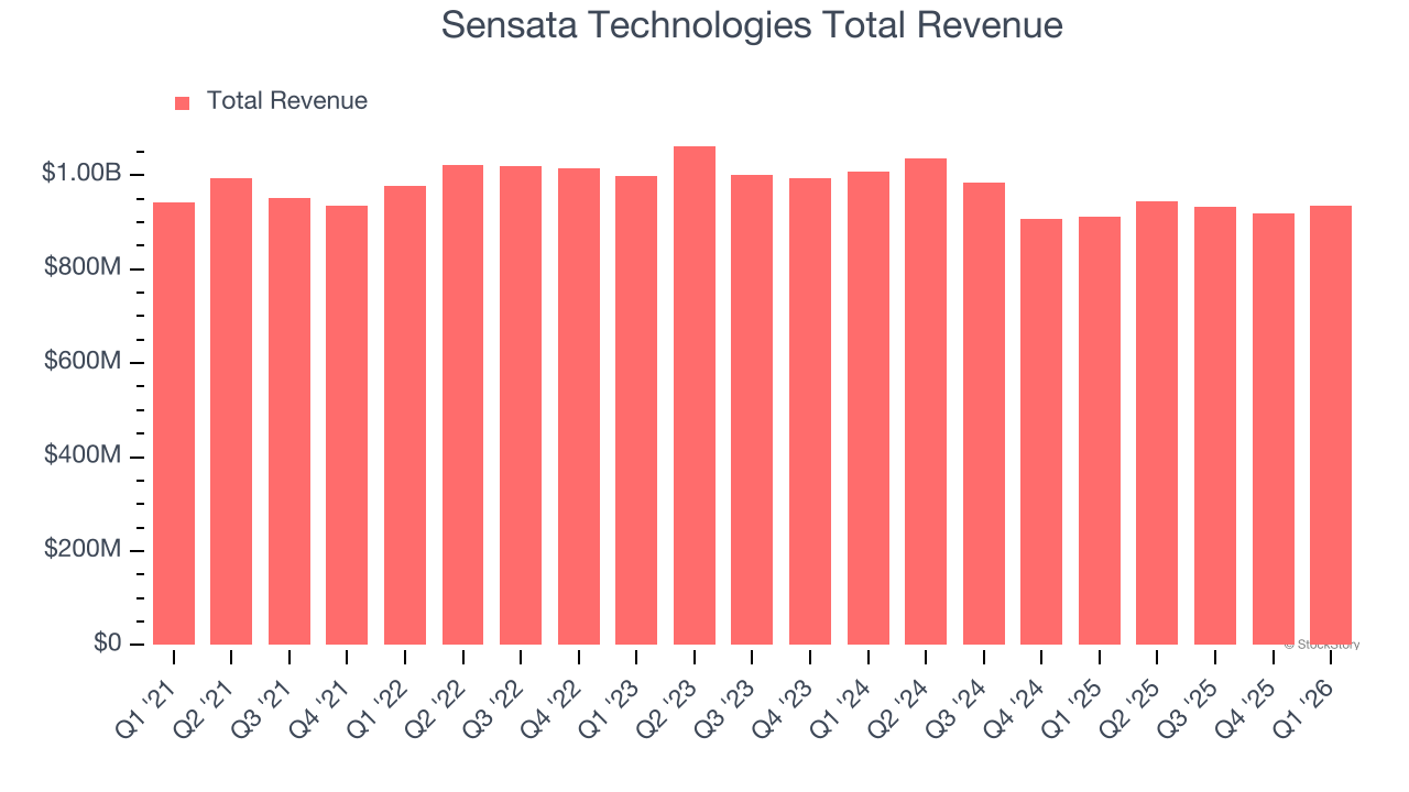 Sensata Technologies Total Revenue