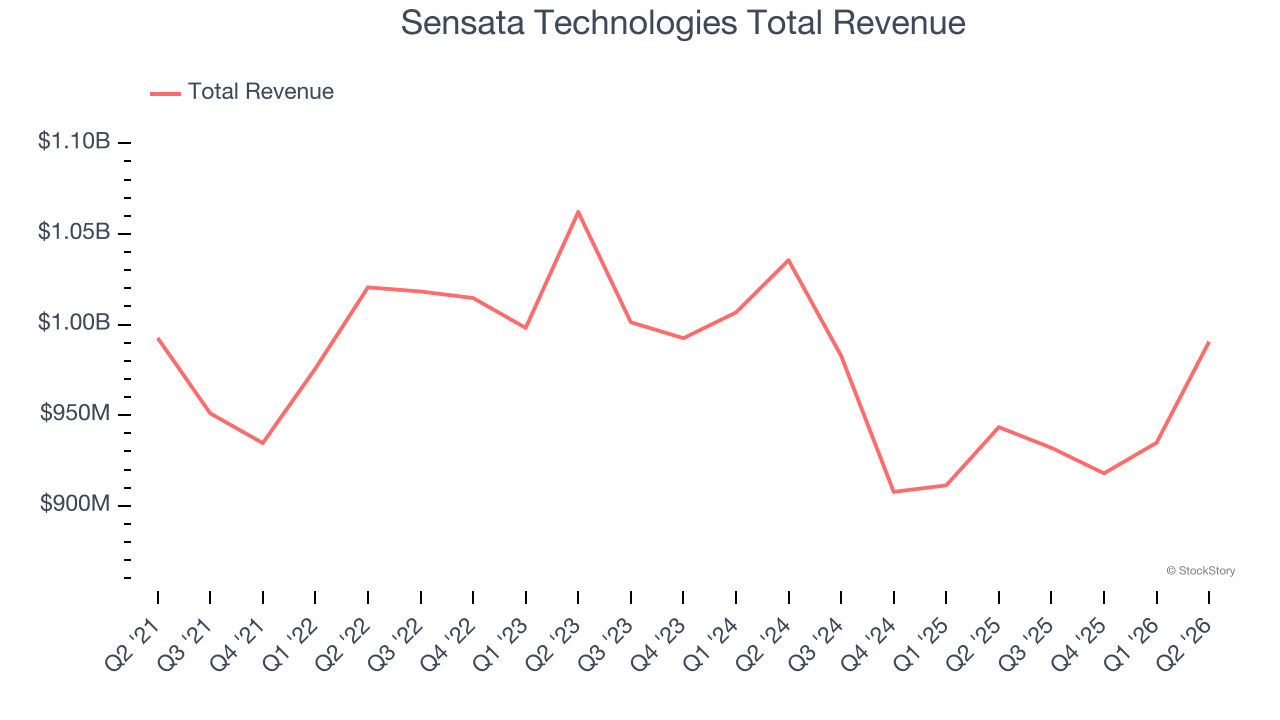 Sensata Technologies Total Revenue