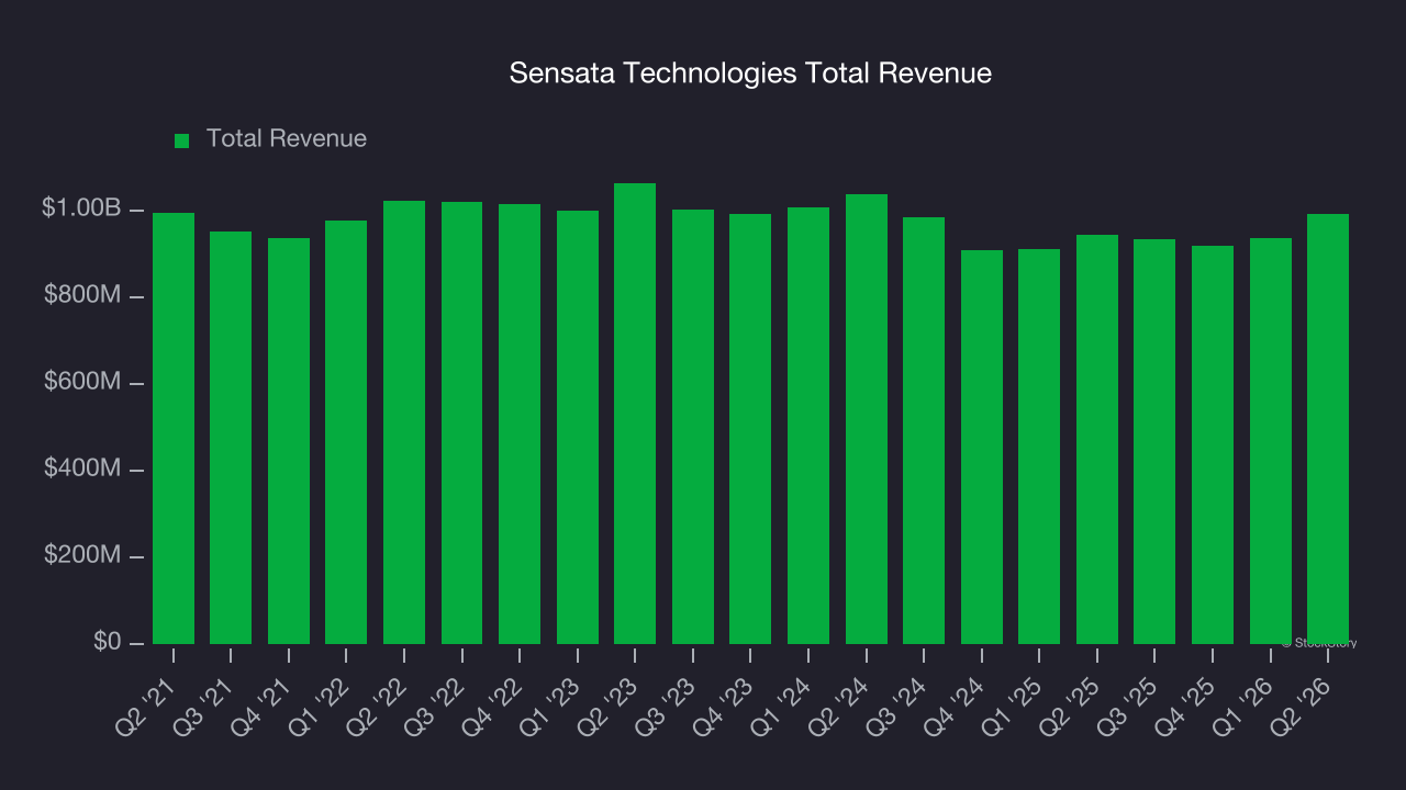 Sensata Technologies Total Revenue