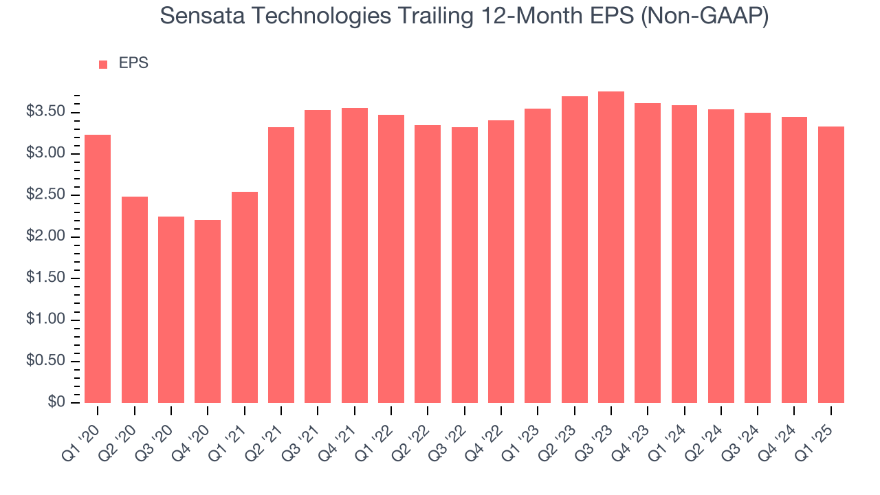 Sensata Technologies Trailing 12-Month EPS (Non-GAAP)