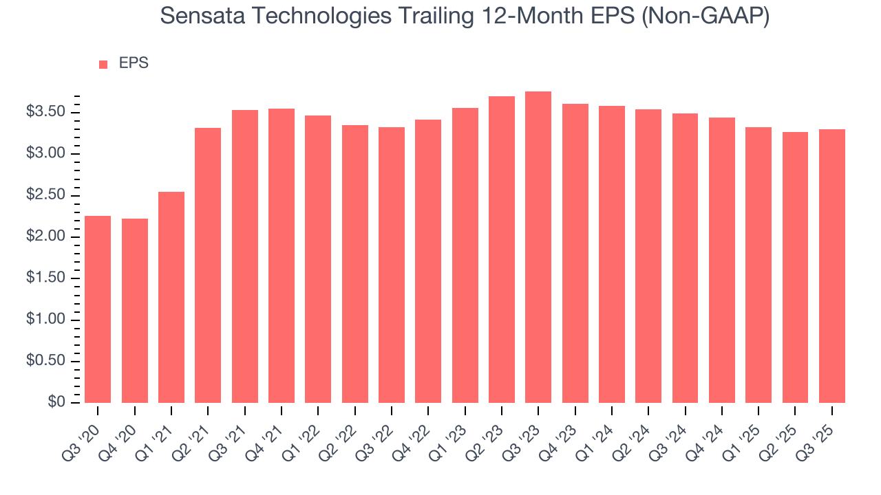 Sensata Technologies Trailing 12-Month EPS (Non-GAAP)