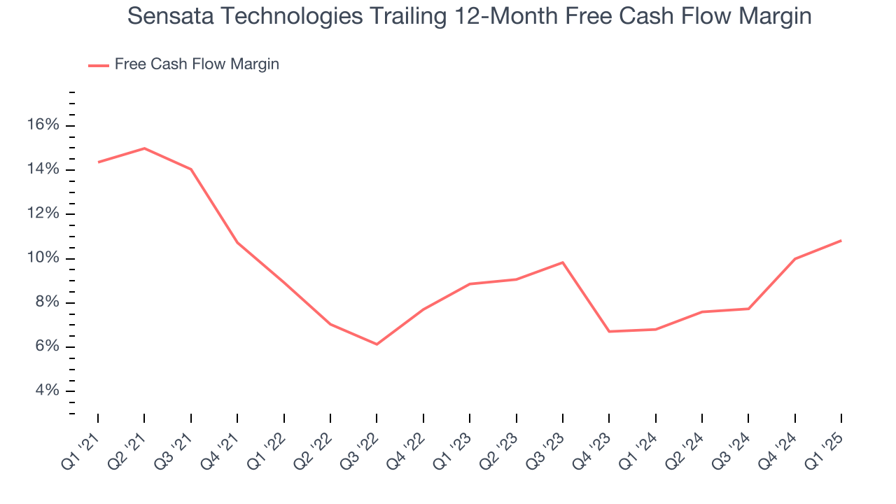 Sensata Technologies Trailing 12-Month Free Cash Flow Margin