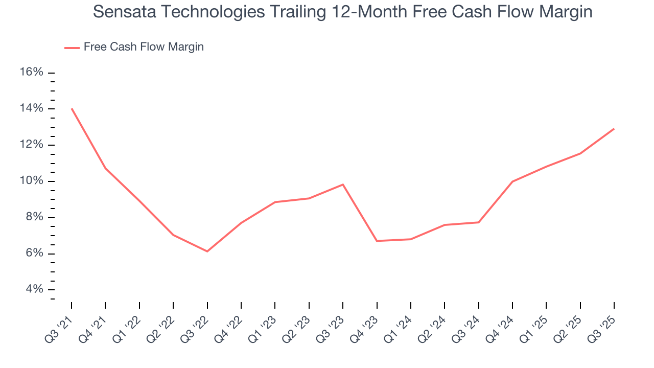 Sensata Technologies Trailing 12-Month Free Cash Flow Margin