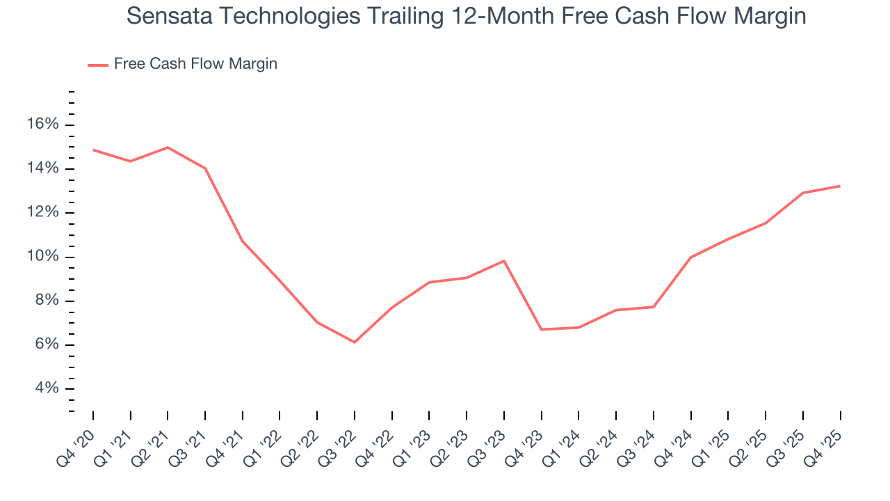 Sensata Technologies Trailing 12-Month Free Cash Flow Margin