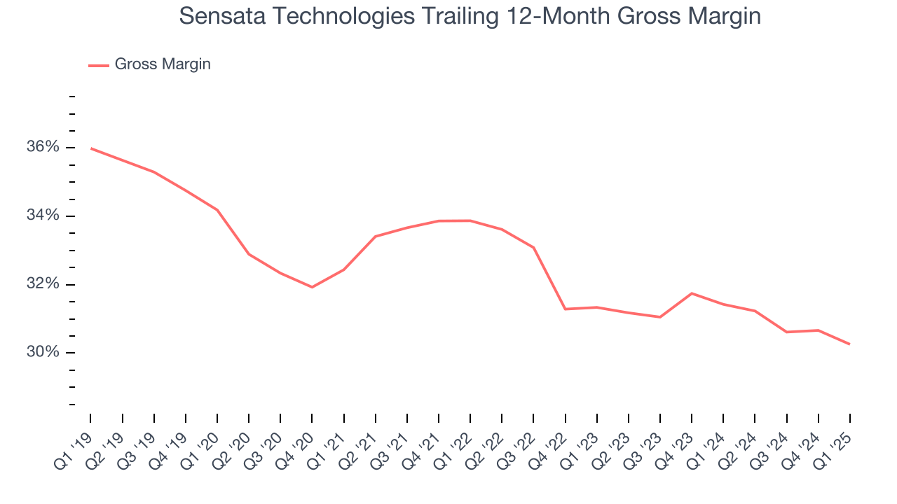 Sensata Technologies Trailing 12-Month Gross Margin