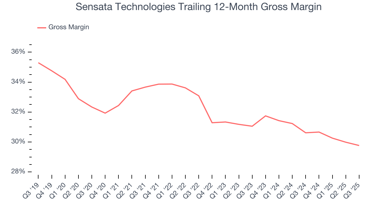 Sensata Technologies Trailing 12-Month Gross Margin