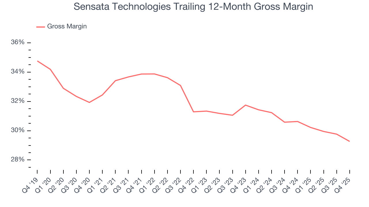 Sensata Technologies Trailing 12-Month Gross Margin