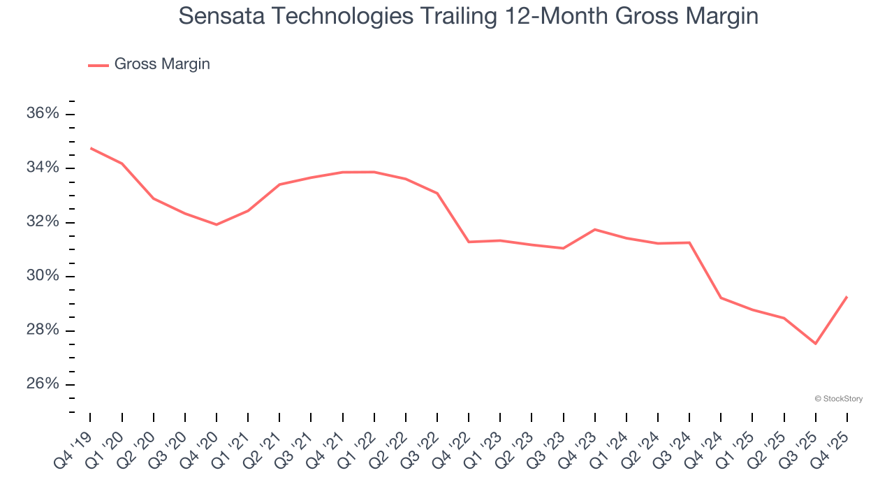 Sensata Technologies Trailing 12-Month Gross Margin