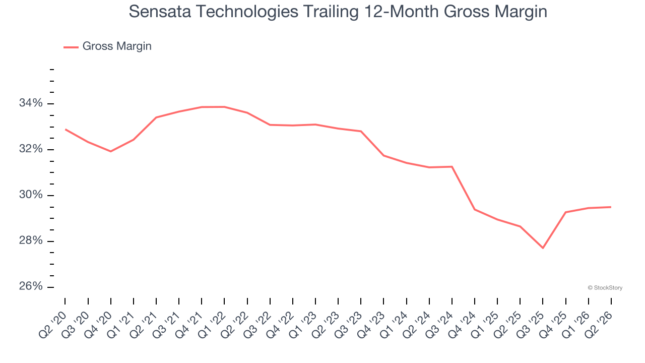 Sensata Technologies Trailing 12-Month Gross Margin