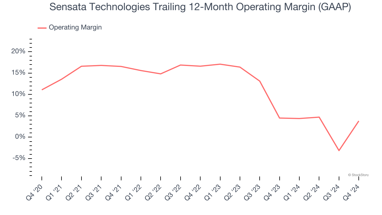 Sensata Technologies Trailing 12-Month Operating Margin (GAAP)