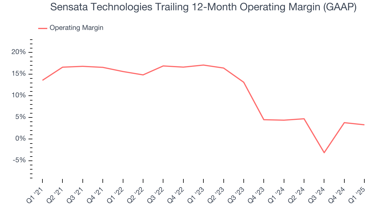 Sensata Technologies Trailing 12-Month Operating Margin (GAAP)