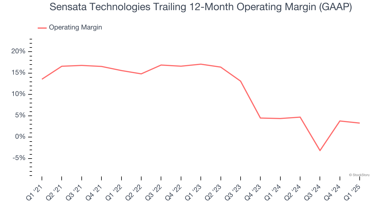 Sensata Technologies Trailing 12-Month Operating Margin (GAAP)