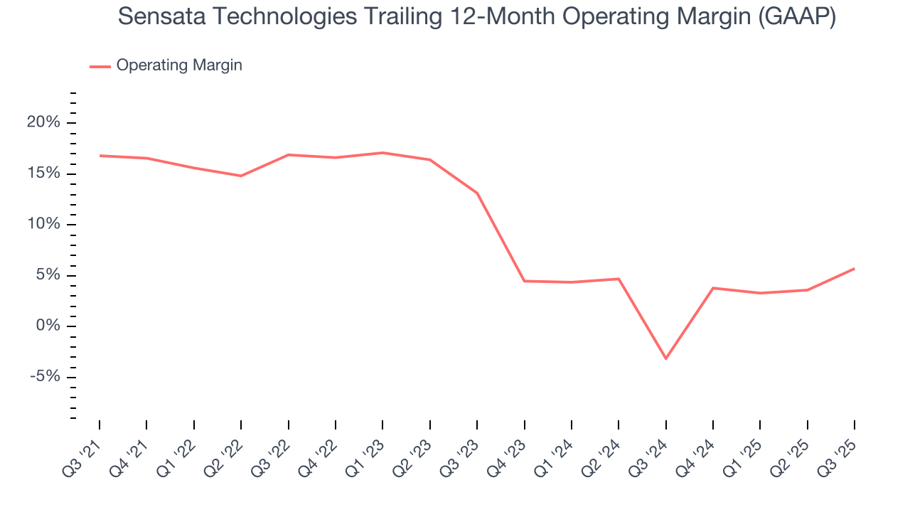 Sensata Technologies Trailing 12-Month Operating Margin (GAAP)