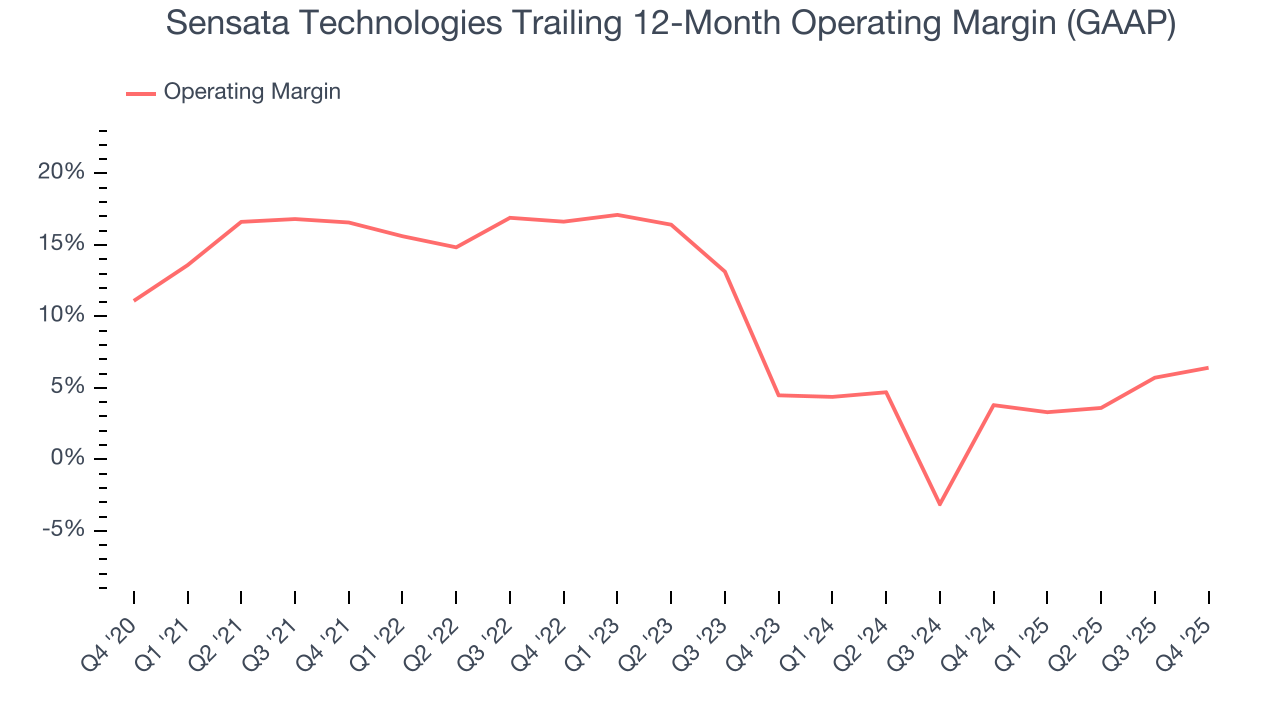 Sensata Technologies Trailing 12-Month Operating Margin (GAAP)