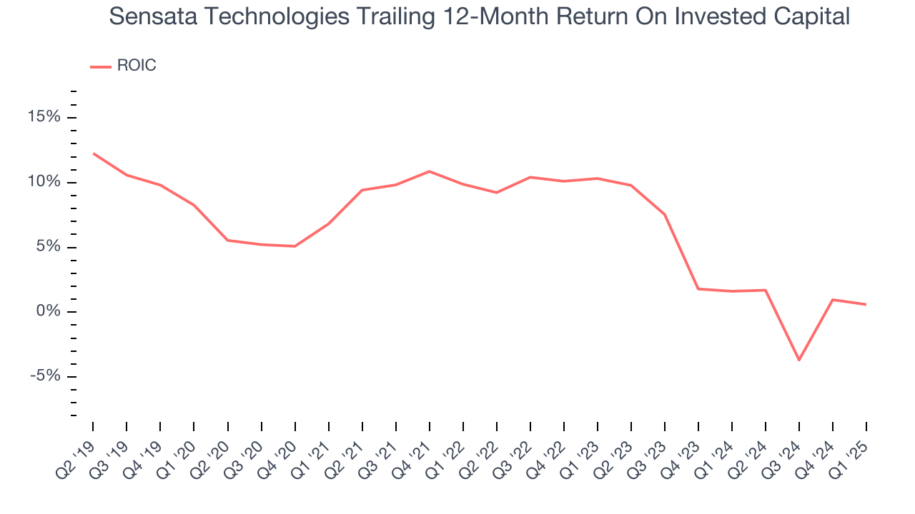 Sensata Technologies Trailing 12-Month Return On Invested Capital