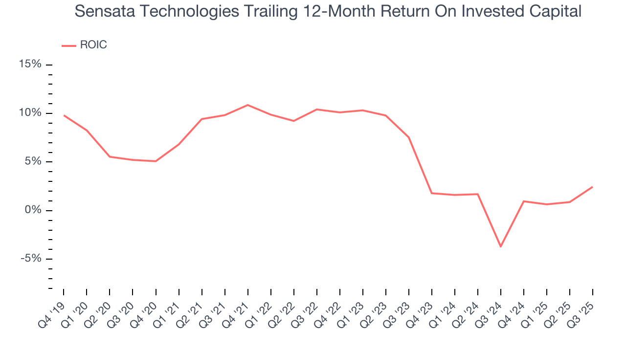 Sensata Technologies Trailing 12-Month Return On Invested Capital