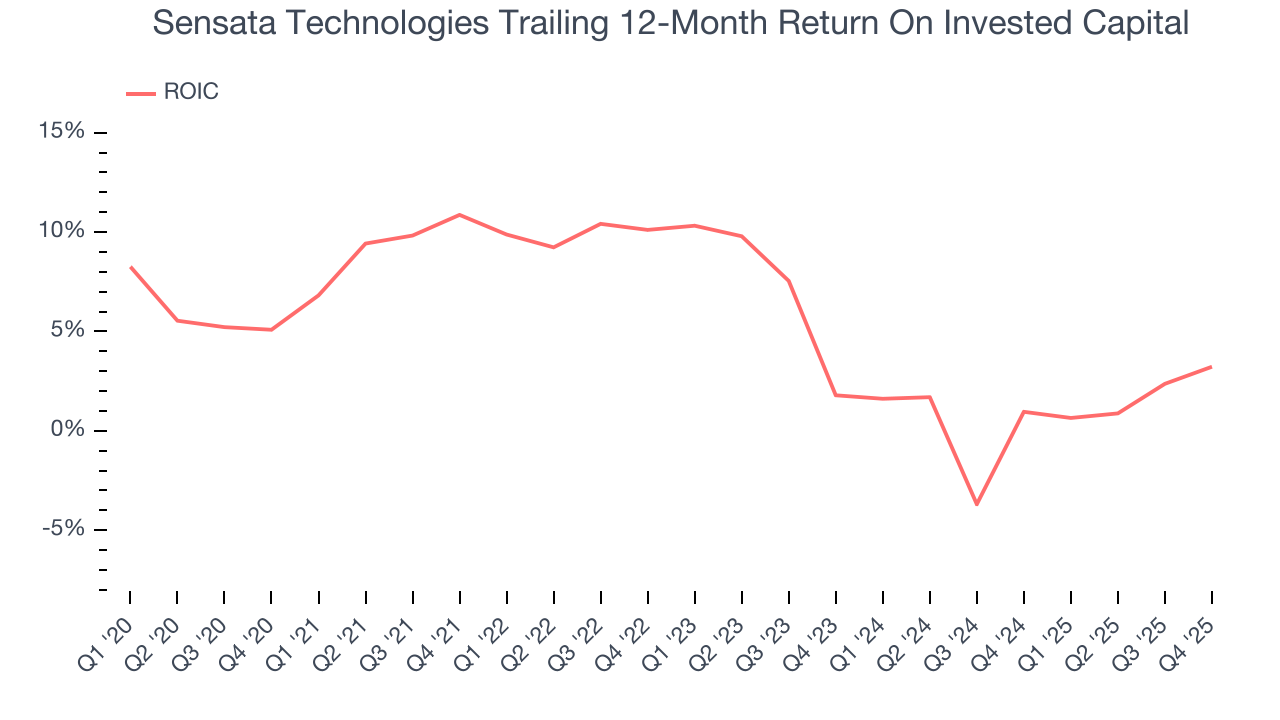 Sensata Technologies Trailing 12-Month Return On Invested Capital