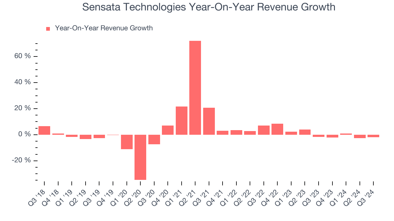 Sensata Technologies Year-On-Year Revenue Growth