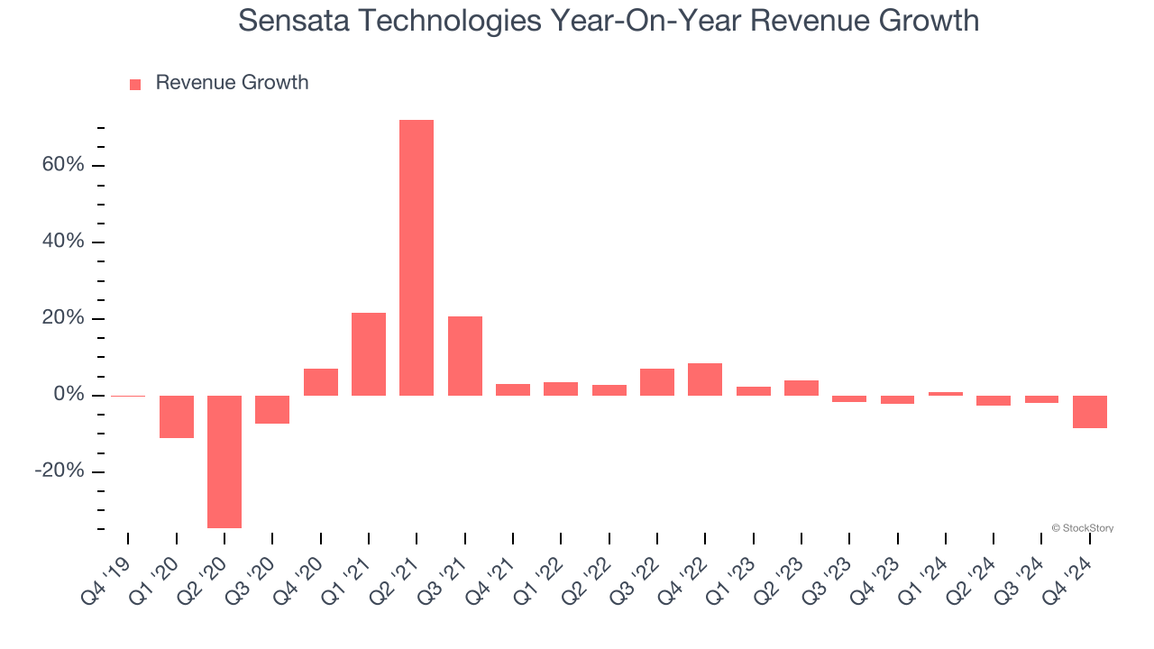 Sensata Technologies Year-On-Year Revenue Growth