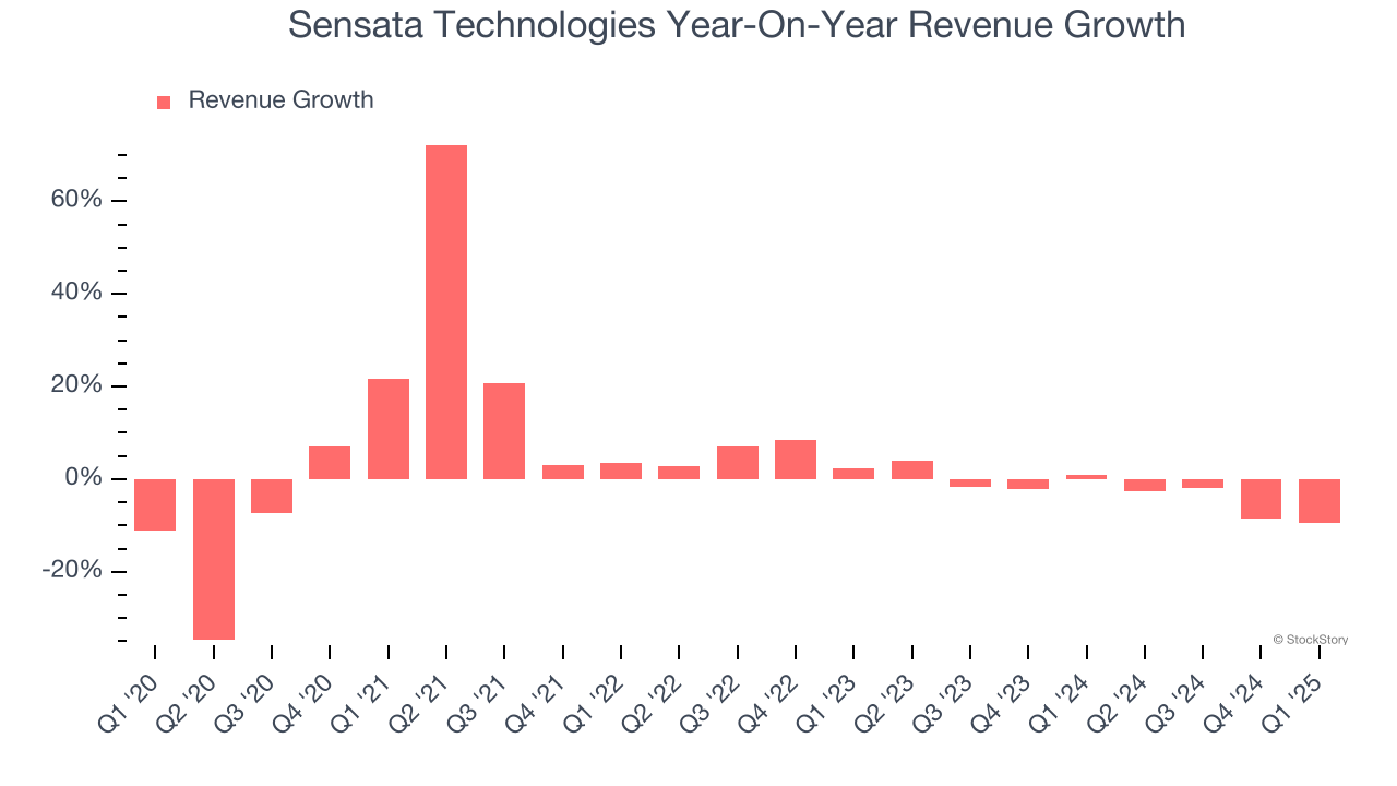 Sensata Technologies Year-On-Year Revenue Growth