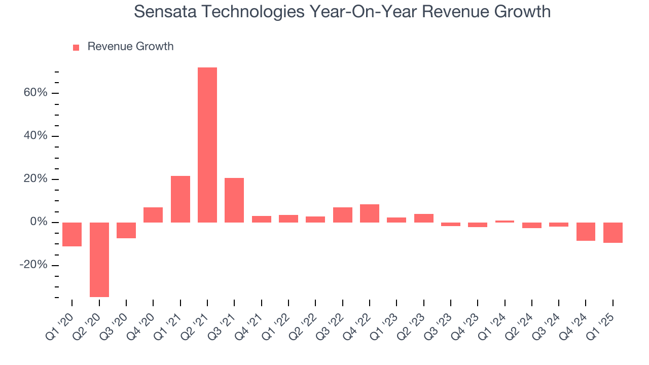 Sensata Technologies Year-On-Year Revenue Growth