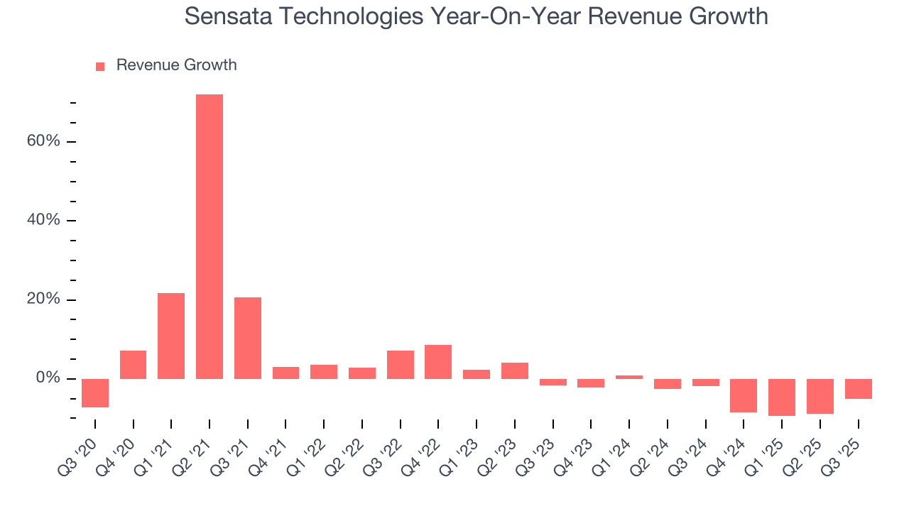 Sensata Technologies Year-On-Year Revenue Growth