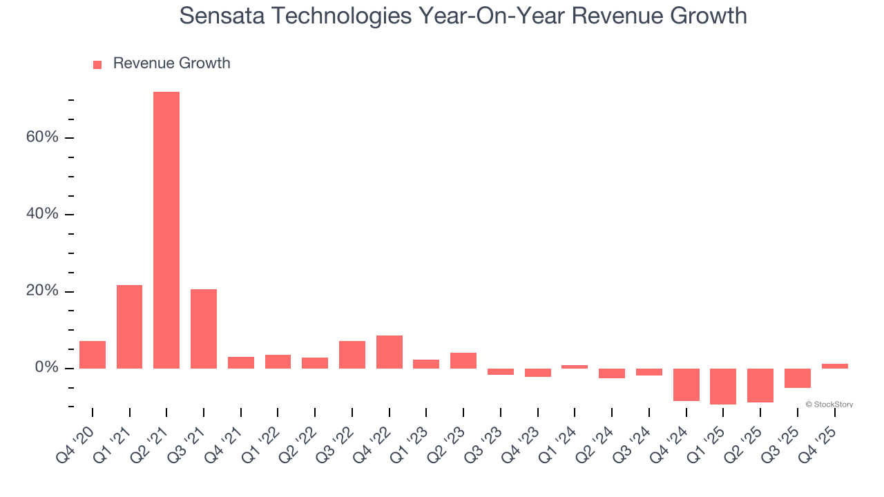 Sensata Technologies Year-On-Year Revenue Growth