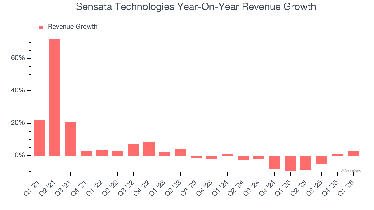 Sensata Technologies Year-On-Year Revenue Growth