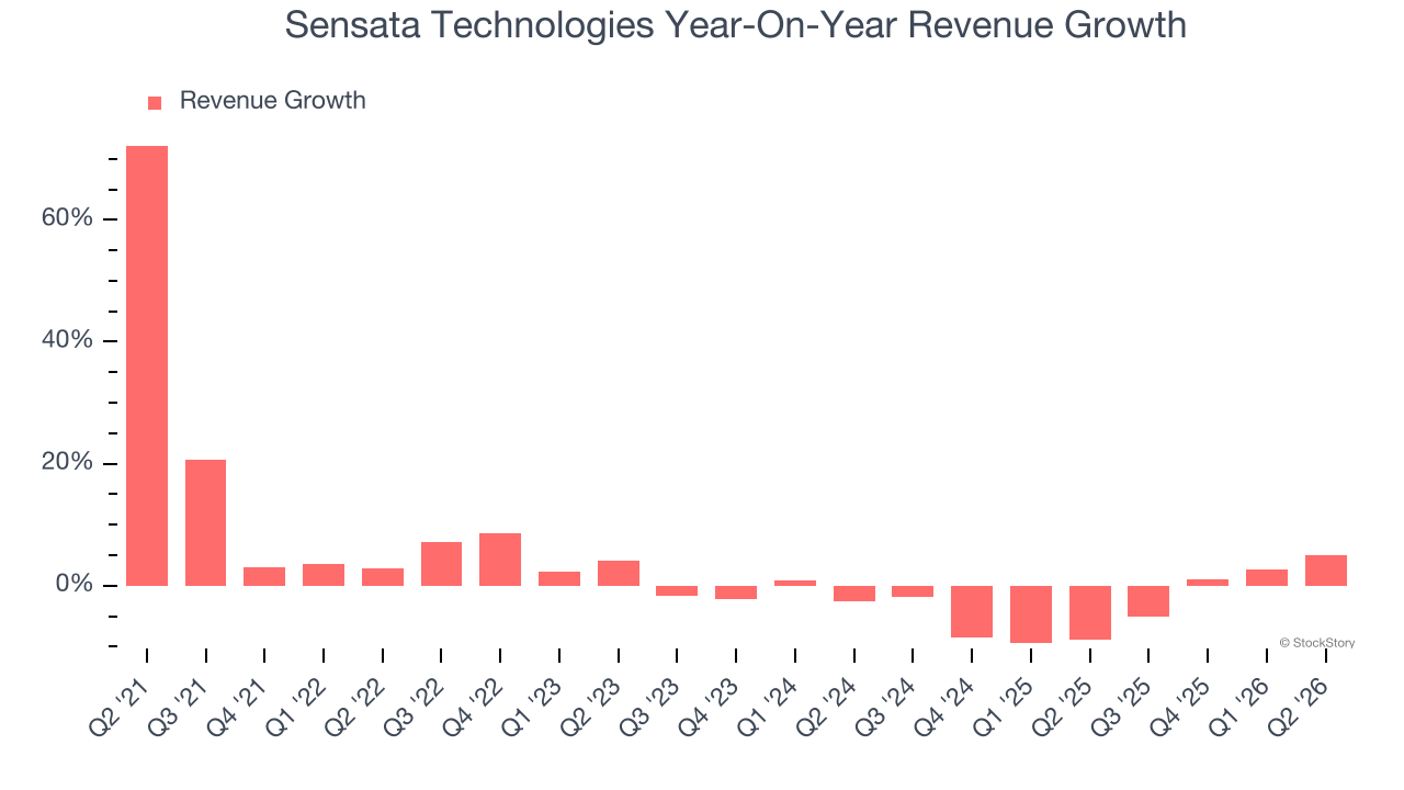 Sensata Technologies Year-On-Year Revenue Growth