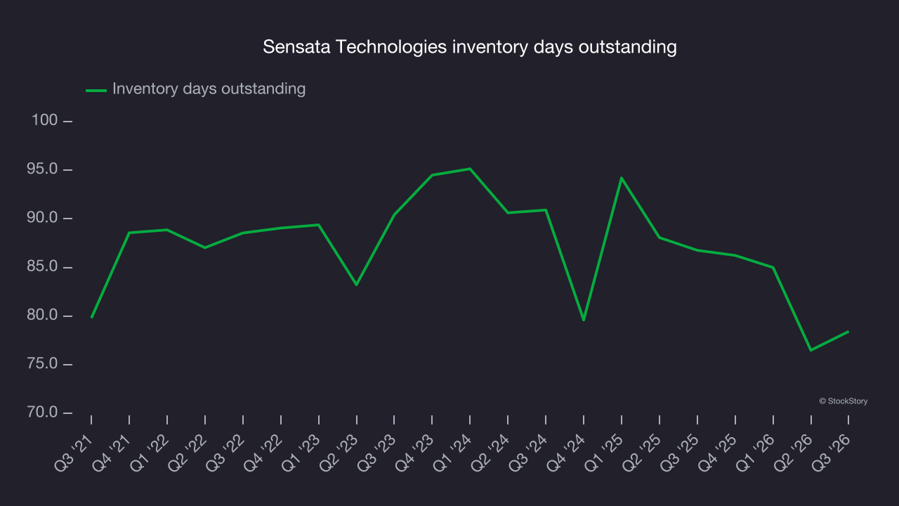Sensata Technologies inventory days outstanding