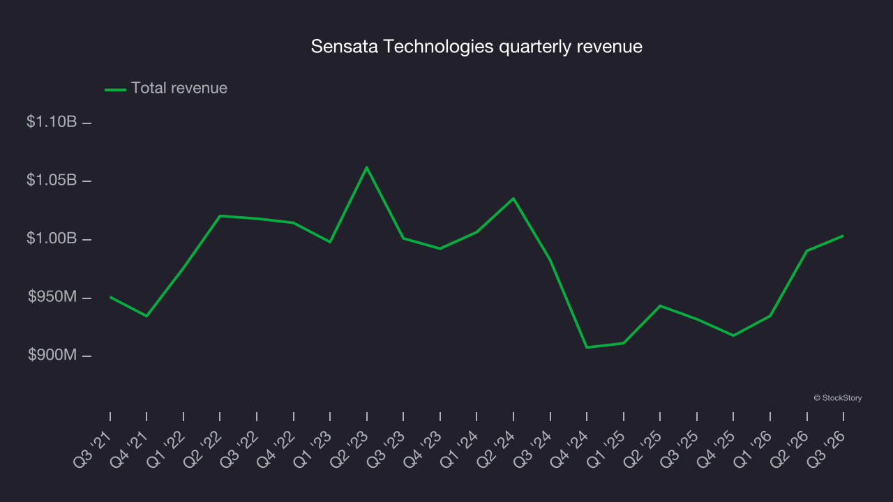 Sensata Technologies quarterly revenue