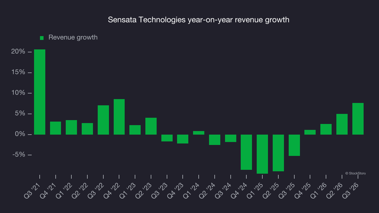 Sensata Technologies year-on-year revenue growth
