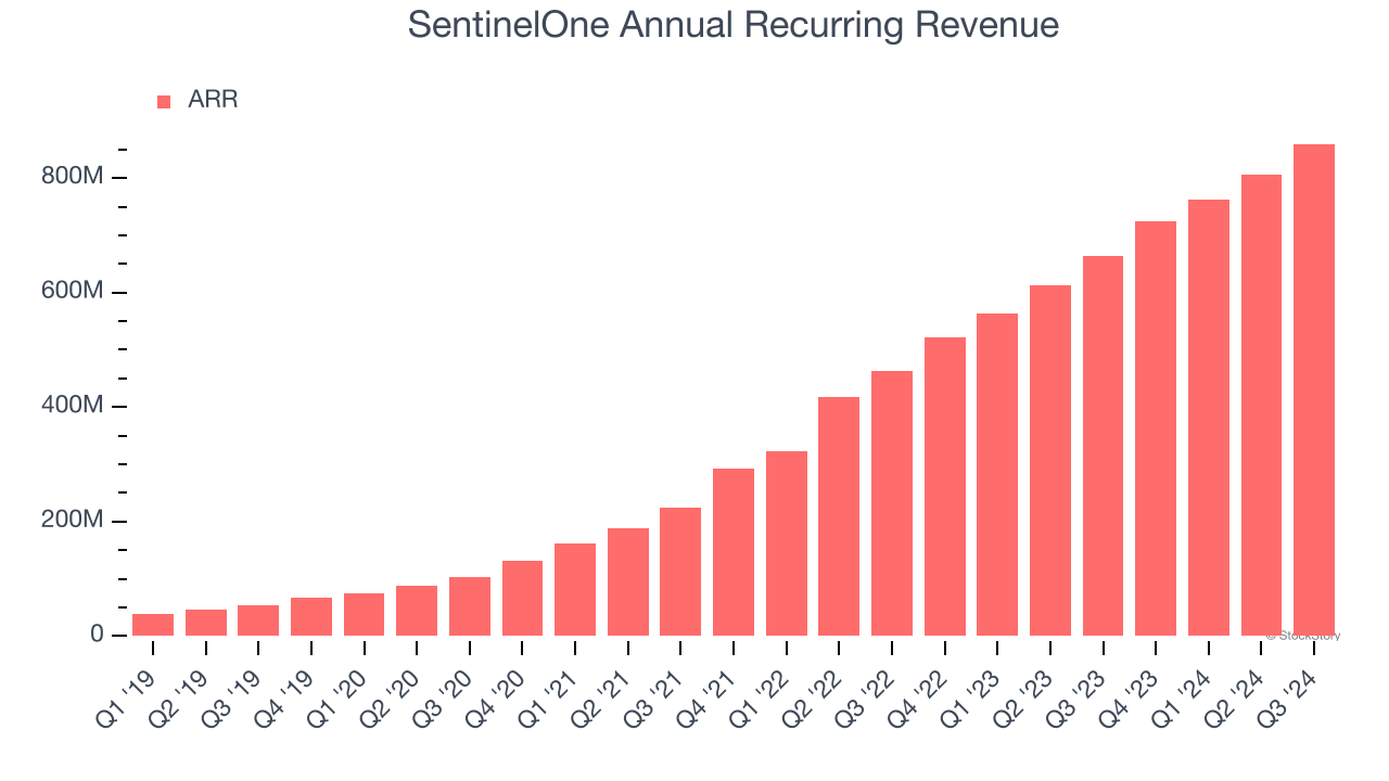 SentinelOne Annual Recurring Revenue