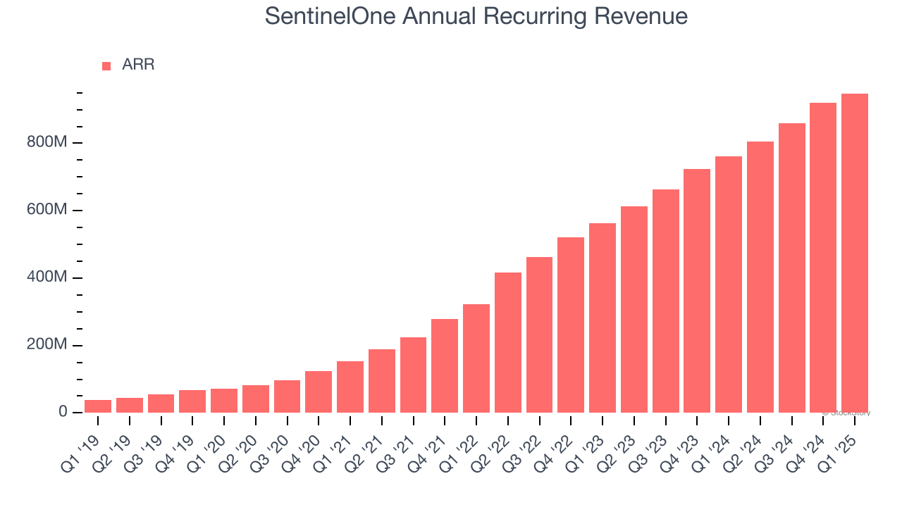SentinelOne Annual Recurring Revenue