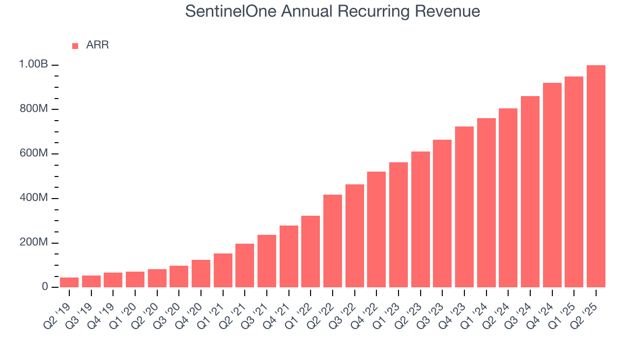 SentinelOne Annual Recurring Revenue