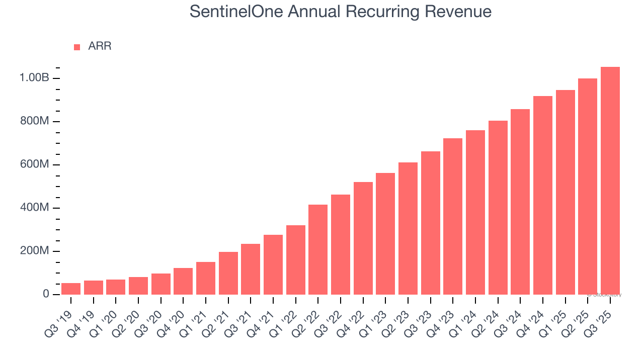 SentinelOne Annual Recurring Revenue