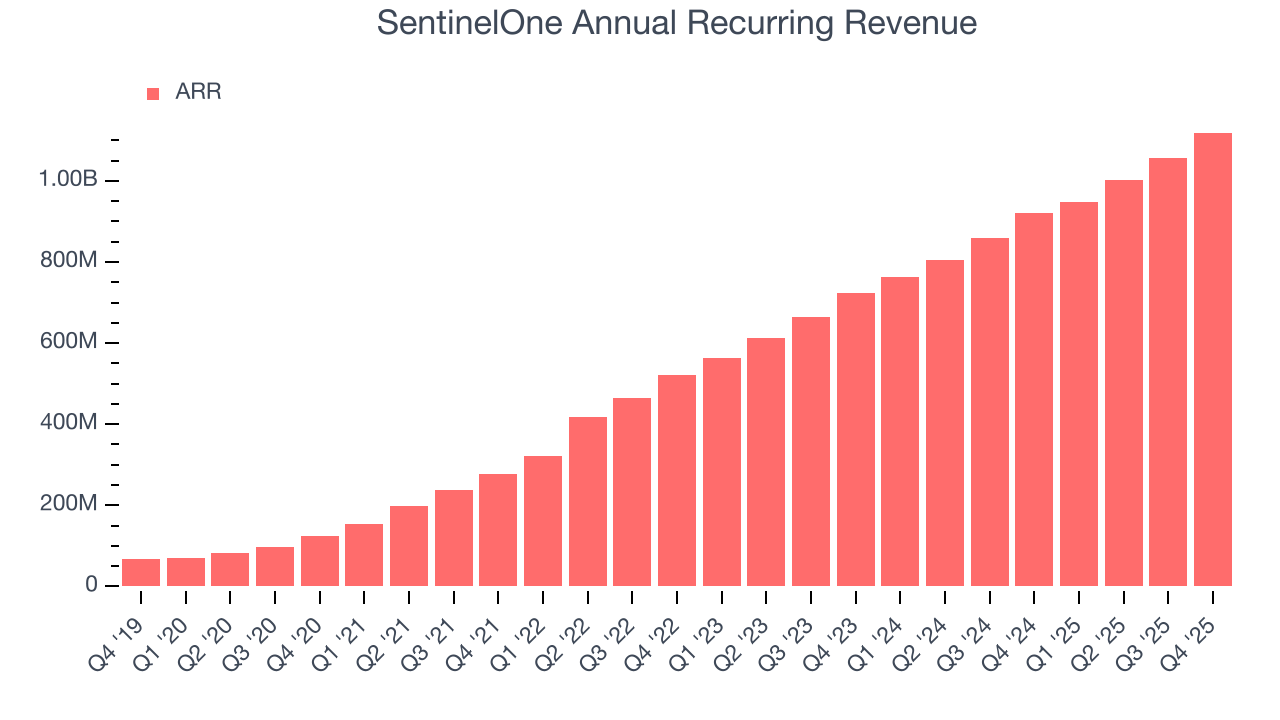 SentinelOne Annual Recurring Revenue