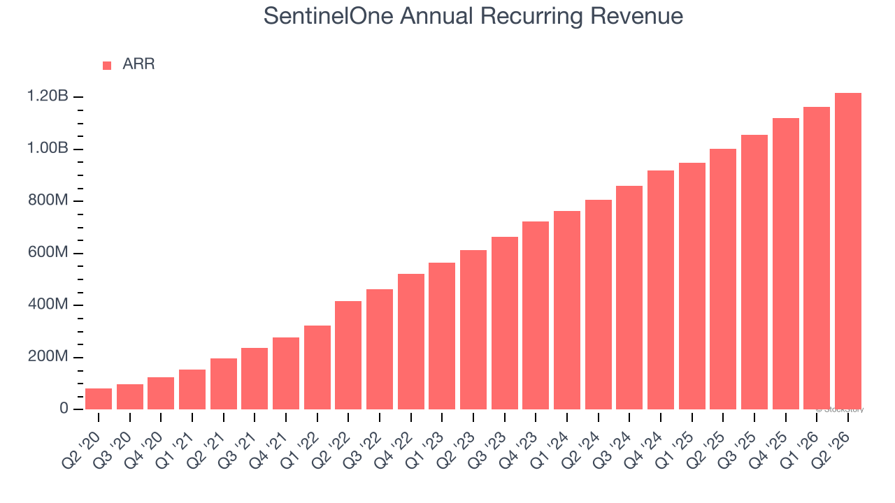 SentinelOne Annual Recurring Revenue
