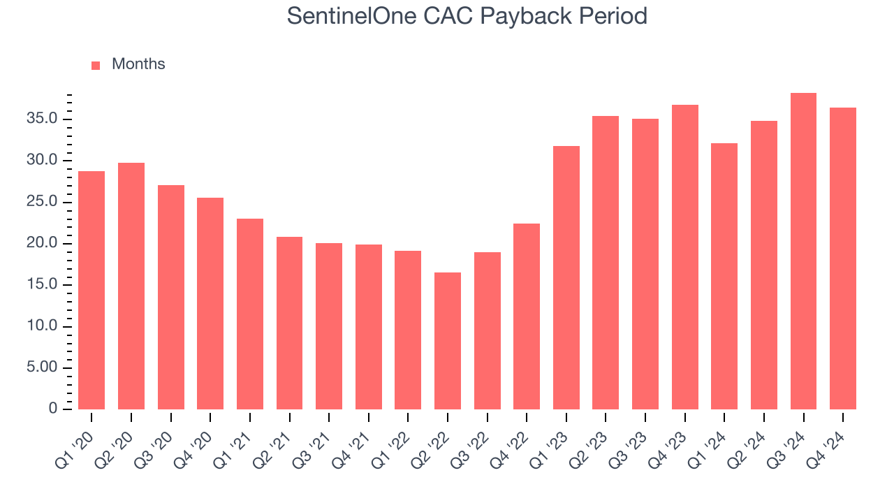 SentinelOne CAC Payback Period