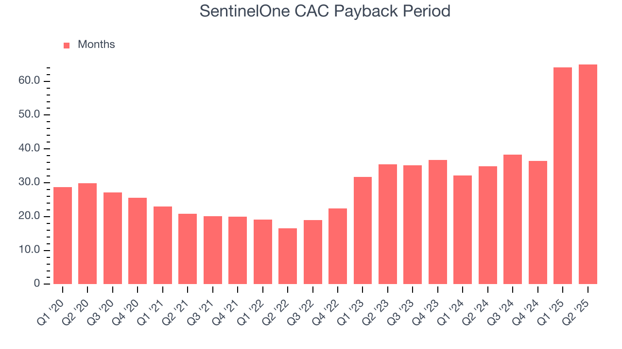 SentinelOne CAC Payback Period