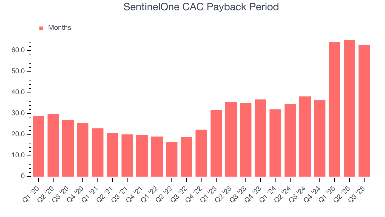 SentinelOne CAC Payback Period