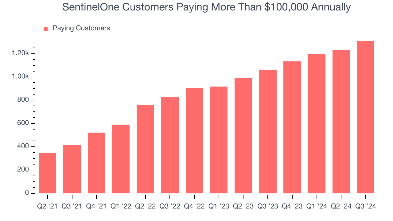 SentinelOne Customers Paying More Than $100,000 Annually