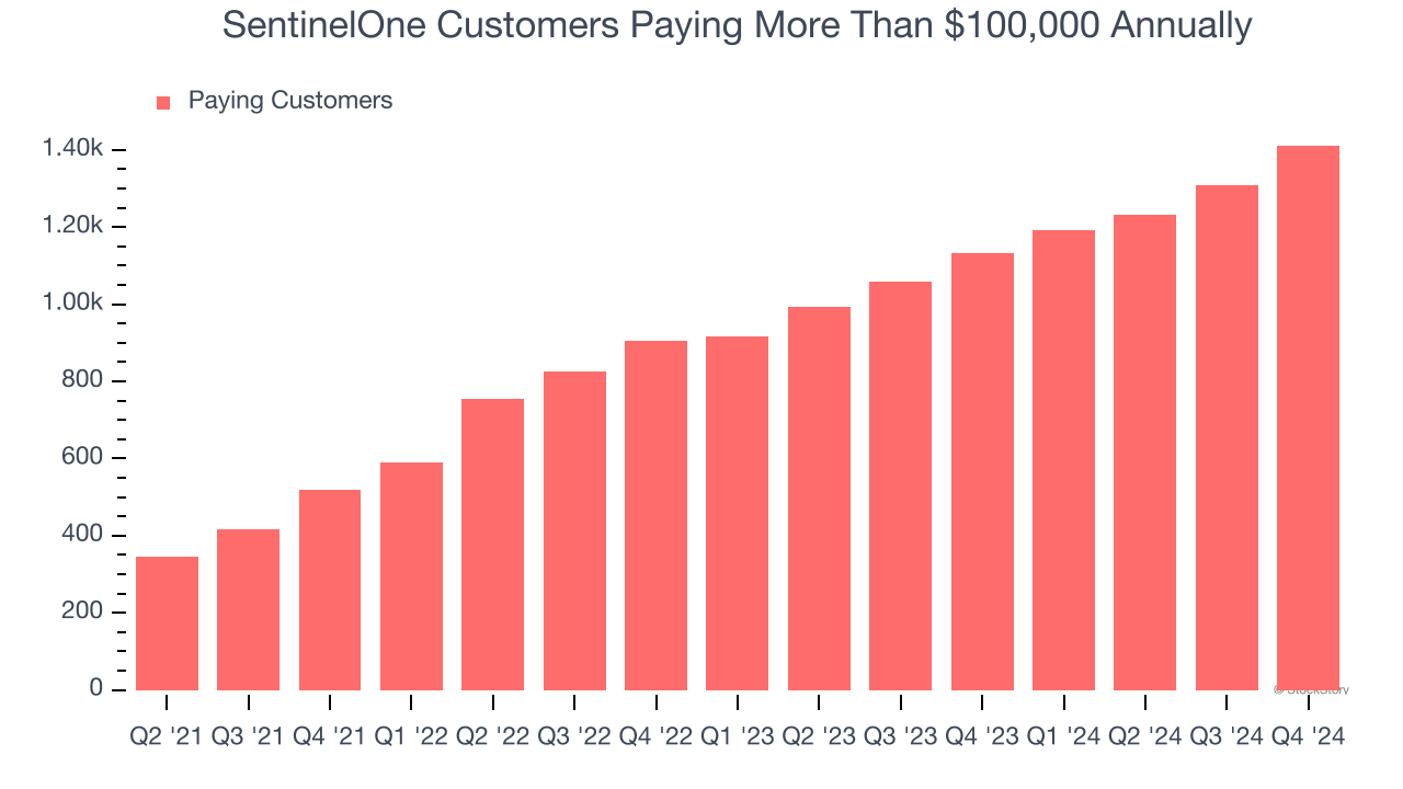 SentinelOne Customers Paying More Than $100,000 Annually