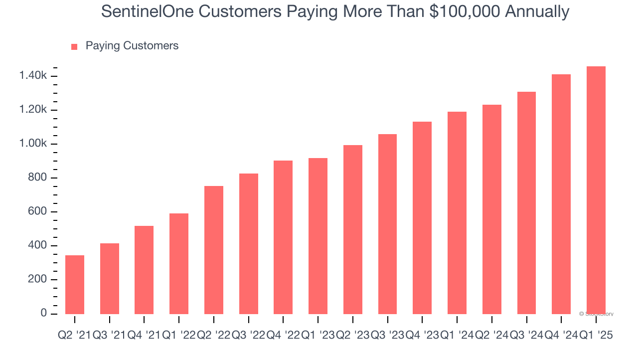 SentinelOne Customers Paying More Than $100,000 Annually